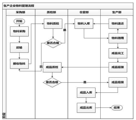 物料管理的内容、流程和制度