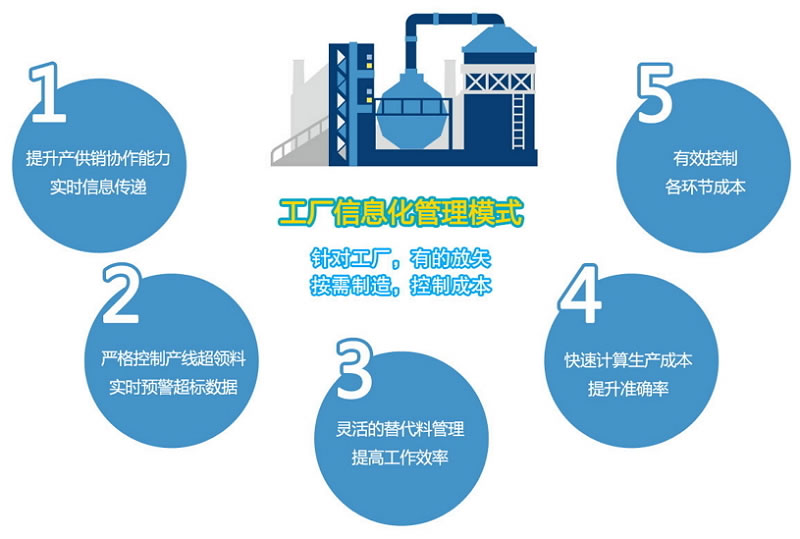 达人系列制造业信息化管理模式