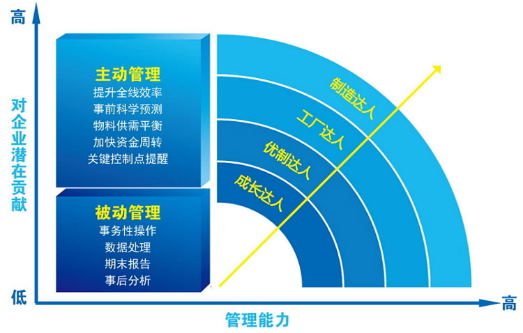 适用处于不同发展阶段的制造企业